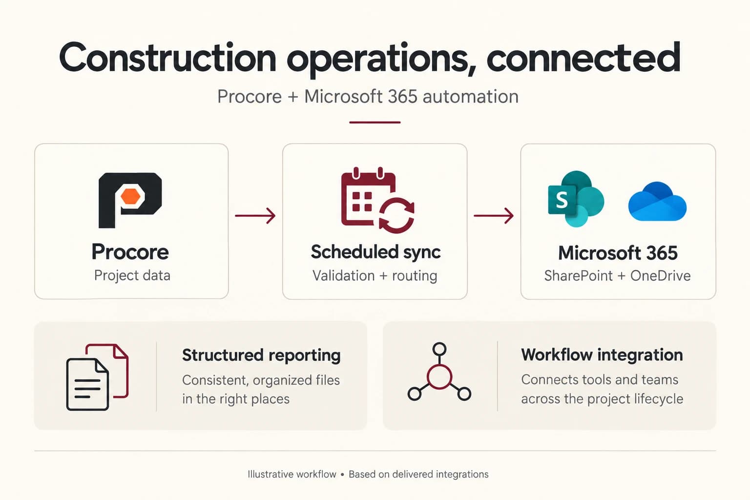 Illustrative overview of the delivered Procore and Microsoft 365 workflow.