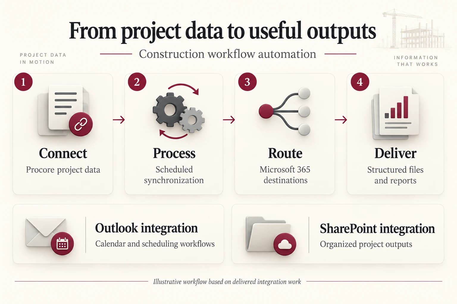 Illustrative workflow showing how project data moves through scheduled processing, routing, and structured outputs.