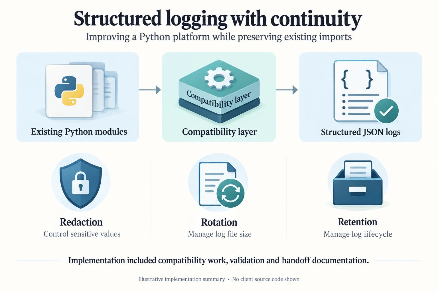 Illustrative logging summary: existing imports, compatibility work, structured output, redaction, rotation, and retention.